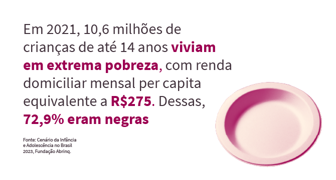 Ilustração com o dado: Em 2021, 10,6 milhões de crianças de até 14 anos viviam em extrema pobreza, com renda domiciliar mensal per capita equivalente a R$275. Dessas, 72,9% eram negras. Fonte: Cenário da Infância e Adolescência no Brasil 2023, Fundação Abrinq.
