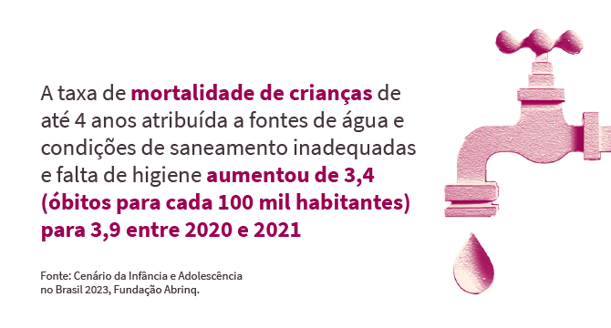 Ilustração com o dado: A taxa de mortalidade de crianças de até 4 anos atribuída a fontes de água e condições de saneamento inadequadas e falta de higiene aumentou de 3,4 (óbitos para cada 100 mil habitantes) para 3,9 entre 2020 e 2021 . Fonte: Cenário da Infância e Adolescência no Brasil 2023, Fundação Abrinq.