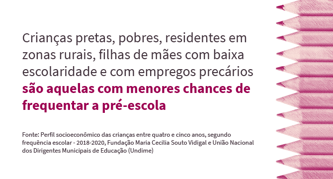 Ilustração com o dado: Crianças pretas, pobres, residentes em zonas rurais, filhas de mães com baixa escolaridade e com empregos precários são aquelas com menores chances de frequentar a pré-escola. Fonte: Perfil socioeconômico das crianças entre quatro e cinco anos, segundo frequência escolar - 2018-2020, Fundação Maria Cecilia Souto Vidigal e União Nacional dos Dirigentes Municipais de Educação (Undime).