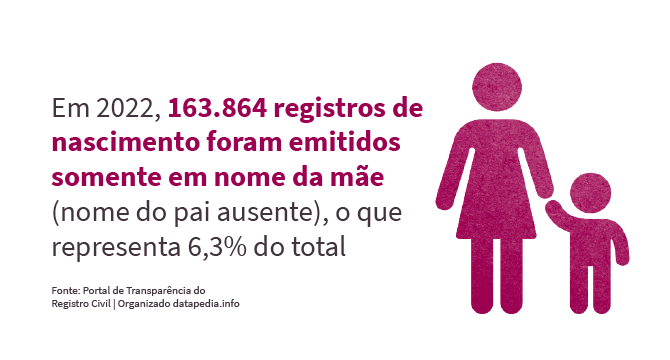 Ilustração com o dado: Em 2022, 163.864 registros de nascimento foram emitidos somente em nome da mãe (nome do pai ausente), o que representa 6,3% do total. Fonte: Portal de Transparência do Registro Civil | Organizado por Datapedia.info